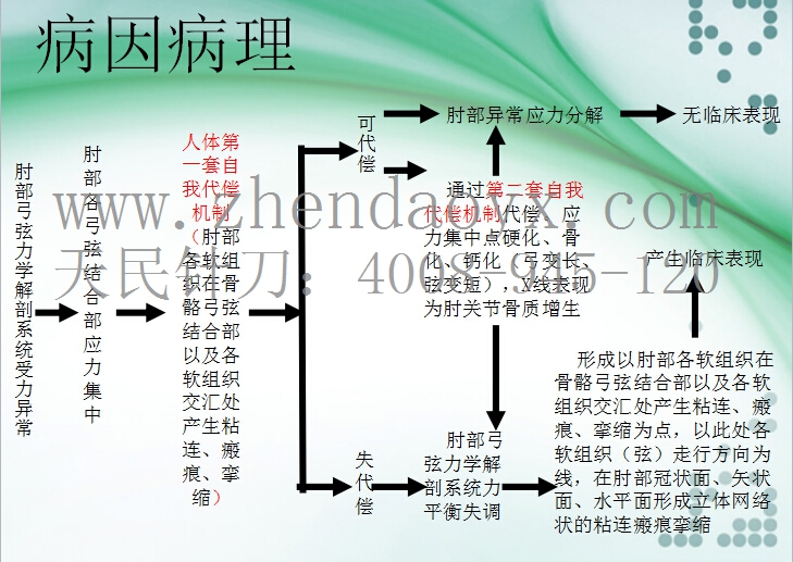 针刀治疗肘关节强直