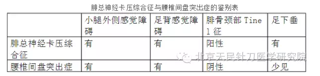 针刀治疗腓总神经卡压综合征