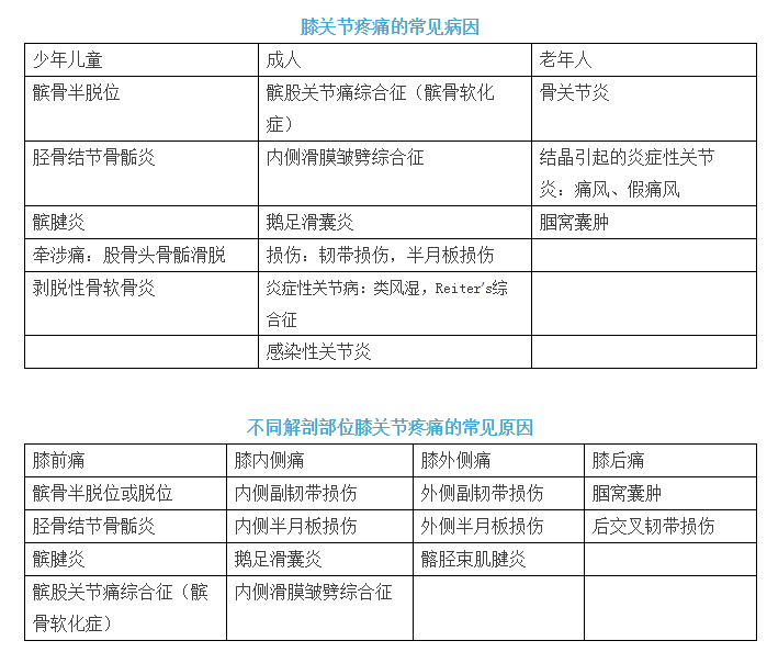 22种引起膝关节疼痛的常见疾病