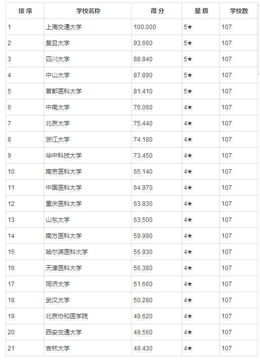 医学考研高性价比院校